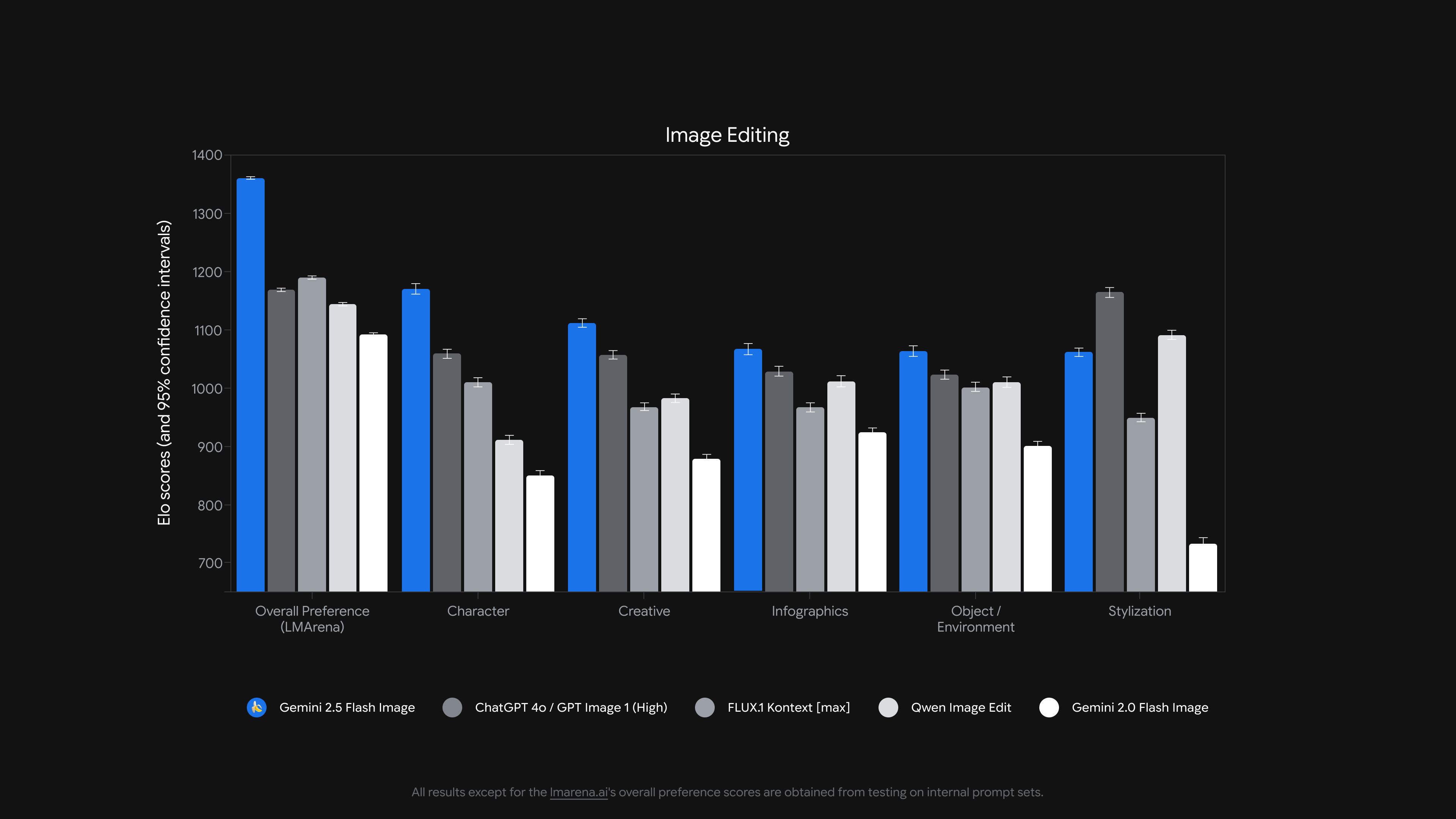 Gemini Image Editing Overview